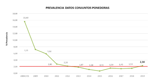 prevalancia Salmonella España