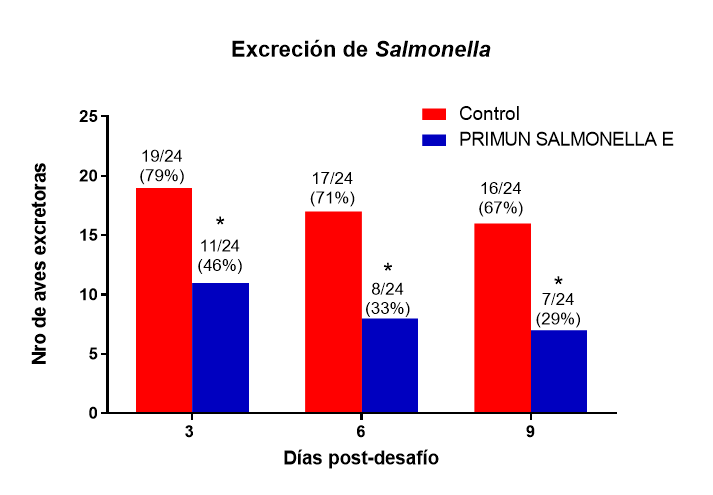 excreción  de salmonella