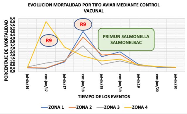 Evolución de la mortalidad