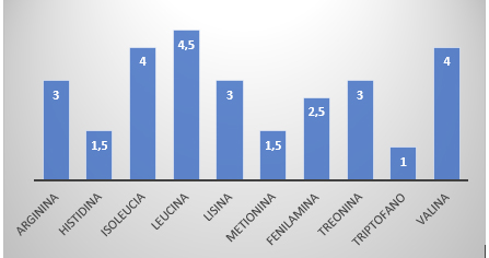 Relación entre los % de aminoácidos