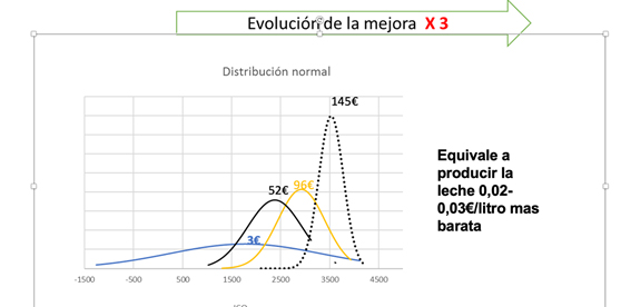 evolución de la mejora