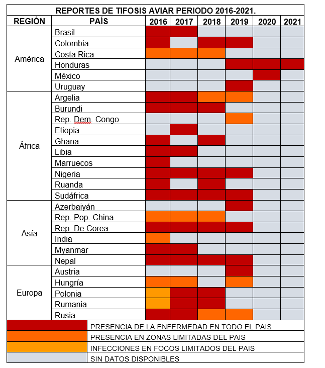 Presencia de Salmonella Gallinarum desde el año 2016 