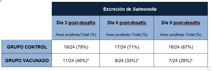 Excreción de Salmonella